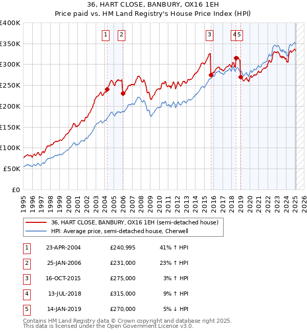 36, HART CLOSE, BANBURY, OX16 1EH: Price paid vs HM Land Registry's House Price Index