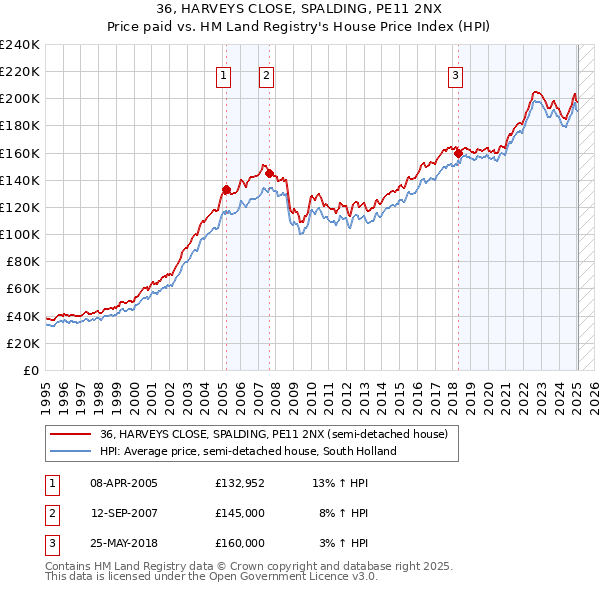 36, HARVEYS CLOSE, SPALDING, PE11 2NX: Price paid vs HM Land Registry's House Price Index