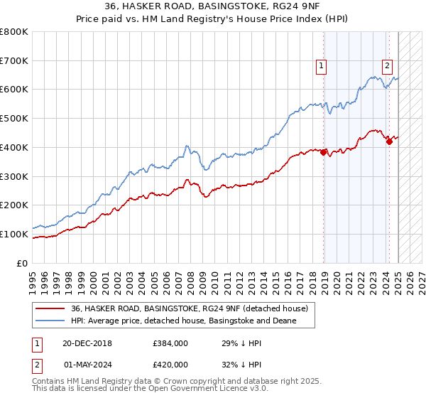 36, HASKER ROAD, BASINGSTOKE, RG24 9NF: Price paid vs HM Land Registry's House Price Index
