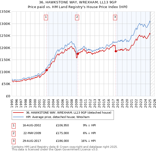 36, HAWKSTONE WAY, WREXHAM, LL13 9GP: Price paid vs HM Land Registry's House Price Index
