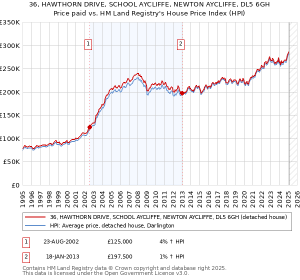 36, HAWTHORN DRIVE, SCHOOL AYCLIFFE, NEWTON AYCLIFFE, DL5 6GH: Price paid vs HM Land Registry's House Price Index