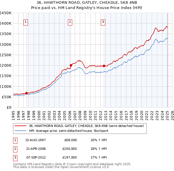 36, HAWTHORN ROAD, GATLEY, CHEADLE, SK8 4NB: Price paid vs HM Land Registry's House Price Index