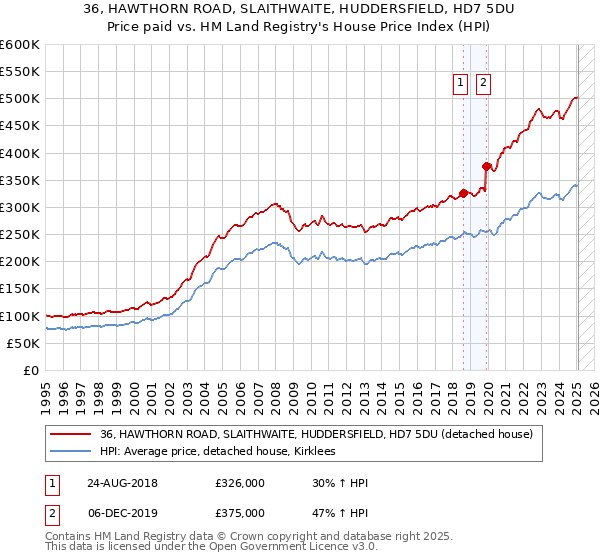 36, HAWTHORN ROAD, SLAITHWAITE, HUDDERSFIELD, HD7 5DU: Price paid vs HM Land Registry's House Price Index