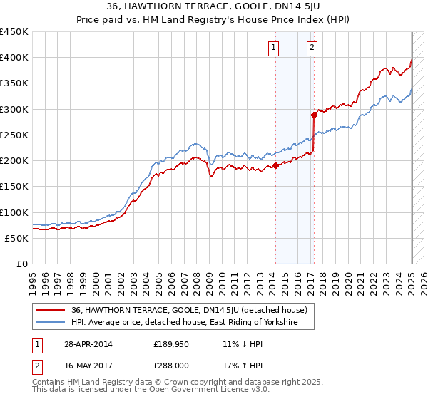36, HAWTHORN TERRACE, GOOLE, DN14 5JU: Price paid vs HM Land Registry's House Price Index