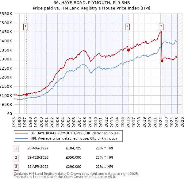 36, HAYE ROAD, PLYMOUTH, PL9 8HR: Price paid vs HM Land Registry's House Price Index