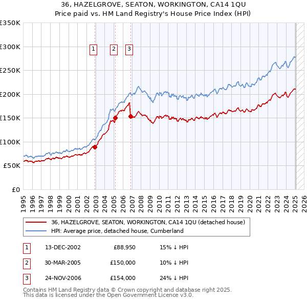 36, HAZELGROVE, SEATON, WORKINGTON, CA14 1QU: Price paid vs HM Land Registry's House Price Index