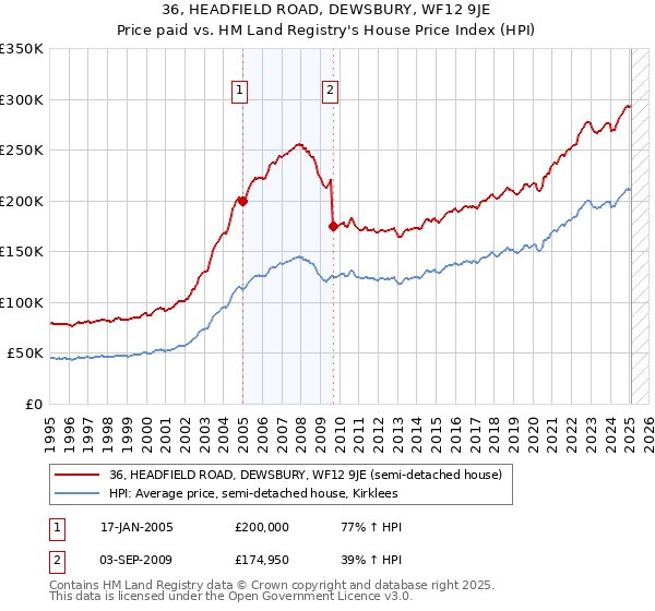 36, HEADFIELD ROAD, DEWSBURY, WF12 9JE: Price paid vs HM Land Registry's House Price Index
