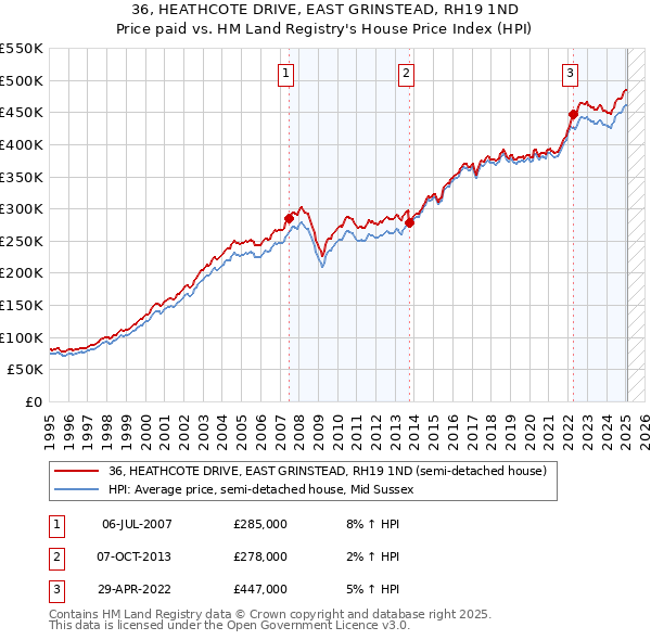 36, HEATHCOTE DRIVE, EAST GRINSTEAD, RH19 1ND: Price paid vs HM Land Registry's House Price Index