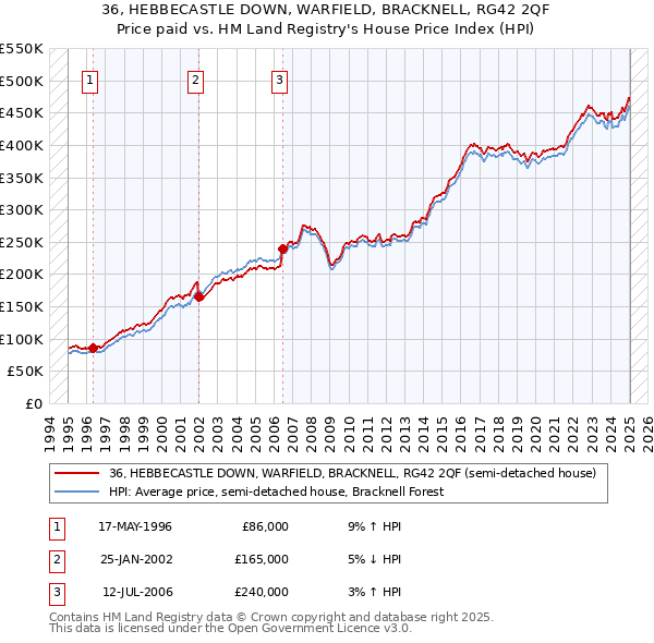 36, HEBBECASTLE DOWN, WARFIELD, BRACKNELL, RG42 2QF: Price paid vs HM Land Registry's House Price Index