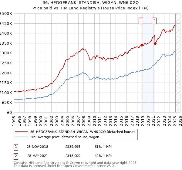 36, HEDGEBANK, STANDISH, WIGAN, WN6 0GQ: Price paid vs HM Land Registry's House Price Index