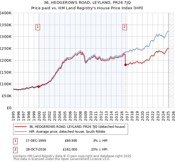 36, HEDGEROWS ROAD, LEYLAND, PR26 7JQ: Price paid vs HM Land Registry's House Price Index