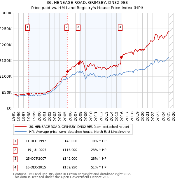 36, HENEAGE ROAD, GRIMSBY, DN32 9ES: Price paid vs HM Land Registry's House Price Index