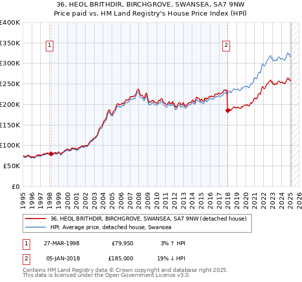 36, HEOL BRITHDIR, BIRCHGROVE, SWANSEA, SA7 9NW: Price paid vs HM Land Registry's House Price Index