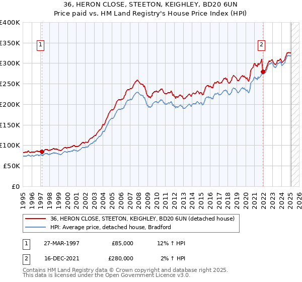 36, HERON CLOSE, STEETON, KEIGHLEY, BD20 6UN: Price paid vs HM Land Registry's House Price Index