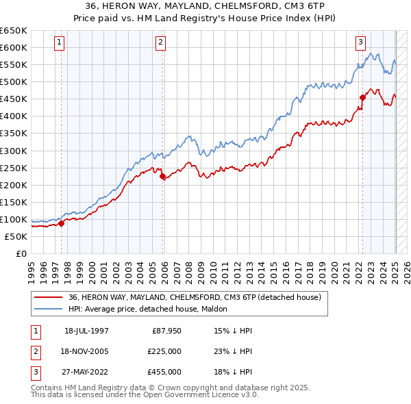 36, HERON WAY, MAYLAND, CHELMSFORD, CM3 6TP: Price paid vs HM Land Registry's House Price Index