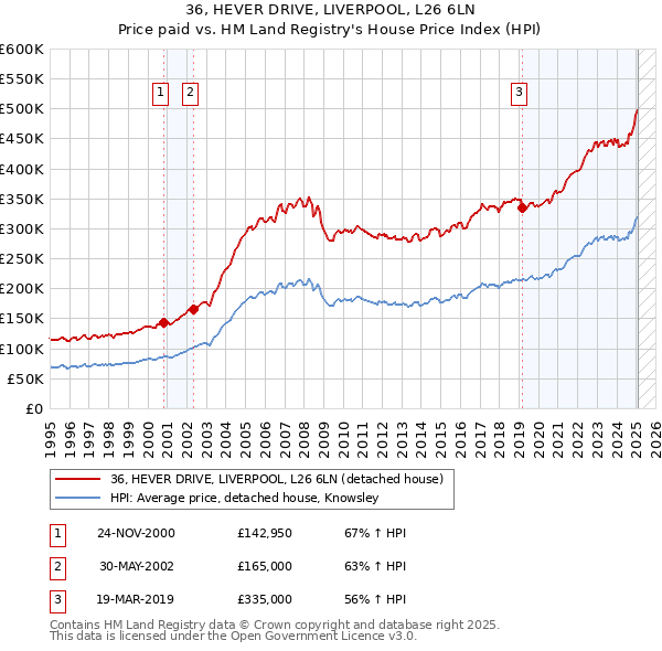 36, HEVER DRIVE, LIVERPOOL, L26 6LN: Price paid vs HM Land Registry's House Price Index