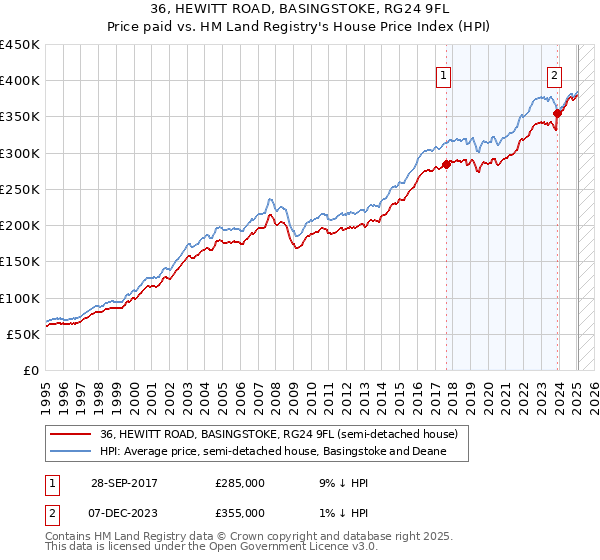 36, HEWITT ROAD, BASINGSTOKE, RG24 9FL: Price paid vs HM Land Registry's House Price Index