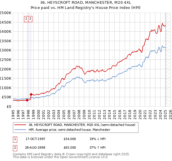 36, HEYSCROFT ROAD, MANCHESTER, M20 4XL: Price paid vs HM Land Registry's House Price Index