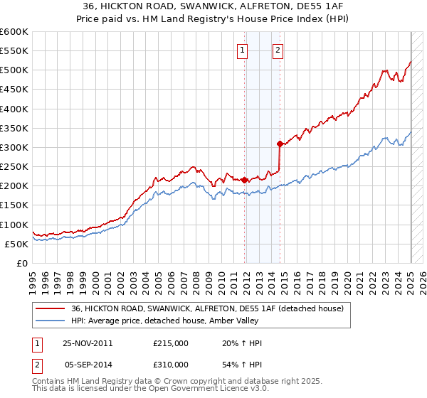 36, HICKTON ROAD, SWANWICK, ALFRETON, DE55 1AF: Price paid vs HM Land Registry's House Price Index