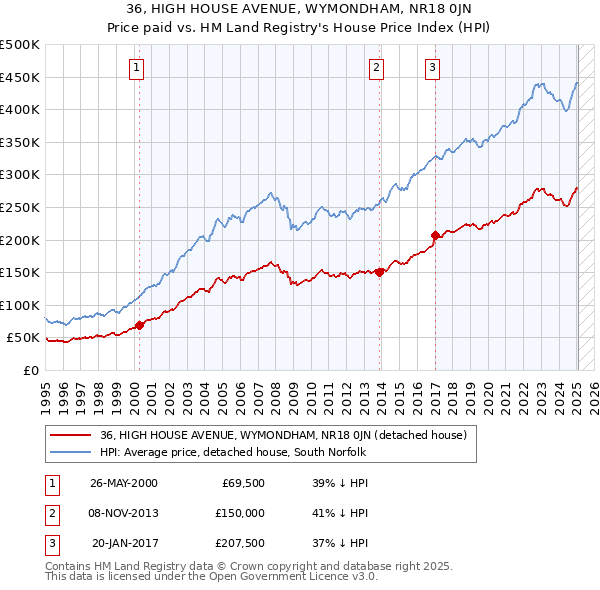 36, HIGH HOUSE AVENUE, WYMONDHAM, NR18 0JN: Price paid vs HM Land Registry's House Price Index
