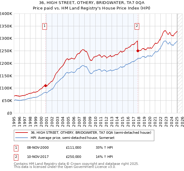 36, HIGH STREET, OTHERY, BRIDGWATER, TA7 0QA: Price paid vs HM Land Registry's House Price Index