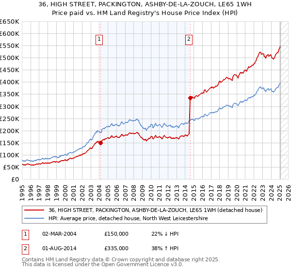 36, HIGH STREET, PACKINGTON, ASHBY-DE-LA-ZOUCH, LE65 1WH: Price paid vs HM Land Registry's House Price Index