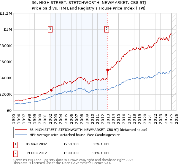 36, HIGH STREET, STETCHWORTH, NEWMARKET, CB8 9TJ: Price paid vs HM Land Registry's House Price Index