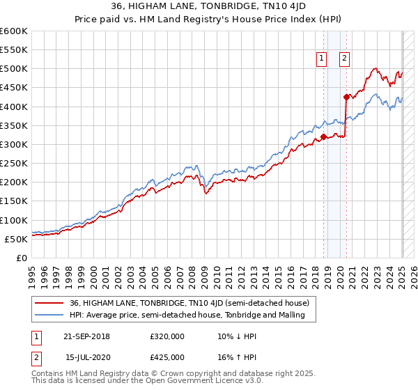 36, HIGHAM LANE, TONBRIDGE, TN10 4JD: Price paid vs HM Land Registry's House Price Index