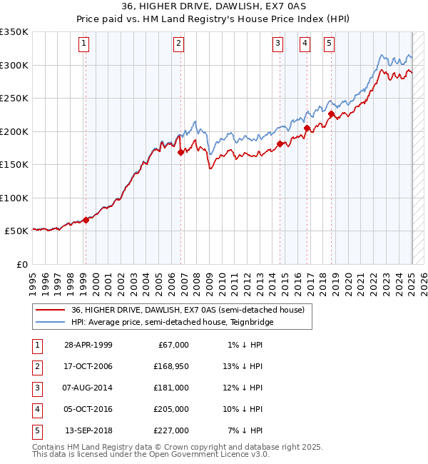 36, HIGHER DRIVE, DAWLISH, EX7 0AS: Price paid vs HM Land Registry's House Price Index