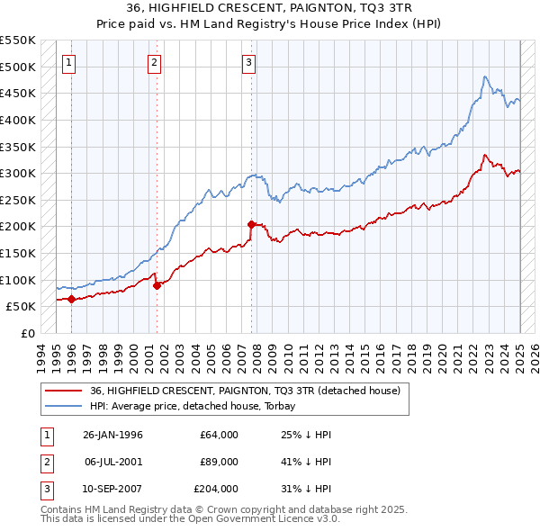 36, HIGHFIELD CRESCENT, PAIGNTON, TQ3 3TR: Price paid vs HM Land Registry's House Price Index