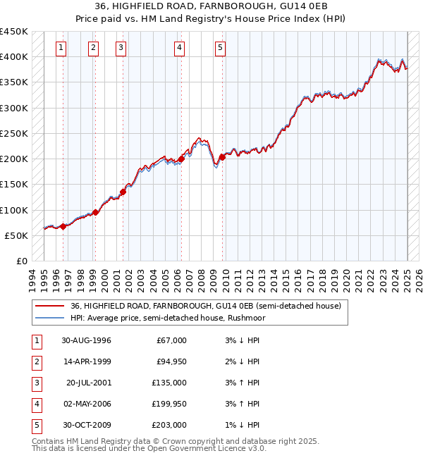 36, HIGHFIELD ROAD, FARNBOROUGH, GU14 0EB: Price paid vs HM Land Registry's House Price Index