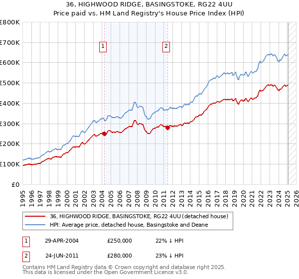 36, HIGHWOOD RIDGE, BASINGSTOKE, RG22 4UU: Price paid vs HM Land Registry's House Price Index