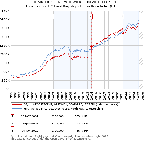 36, HILARY CRESCENT, WHITWICK, COALVILLE, LE67 5PL: Price paid vs HM Land Registry's House Price Index