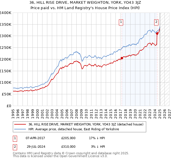 36, HILL RISE DRIVE, MARKET WEIGHTON, YORK, YO43 3JZ: Price paid vs HM Land Registry's House Price Index