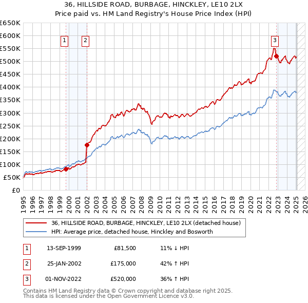 36, HILLSIDE ROAD, BURBAGE, HINCKLEY, LE10 2LX: Price paid vs HM Land Registry's House Price Index
