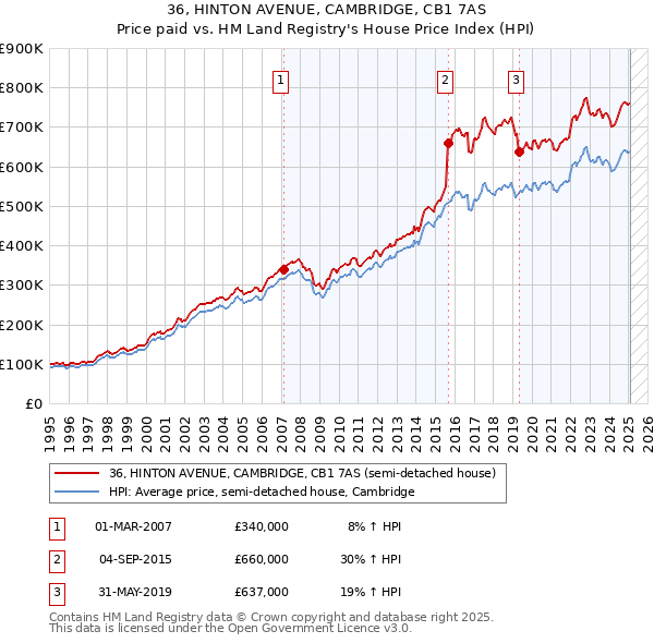 36, HINTON AVENUE, CAMBRIDGE, CB1 7AS: Price paid vs HM Land Registry's House Price Index