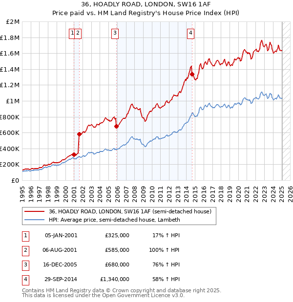 36, HOADLY ROAD, LONDON, SW16 1AF: Price paid vs HM Land Registry's House Price Index