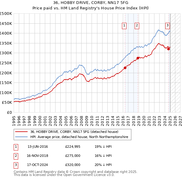 36, HOBBY DRIVE, CORBY, NN17 5FG: Price paid vs HM Land Registry's House Price Index