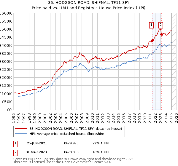 36, HODGSON ROAD, SHIFNAL, TF11 8FY: Price paid vs HM Land Registry's House Price Index