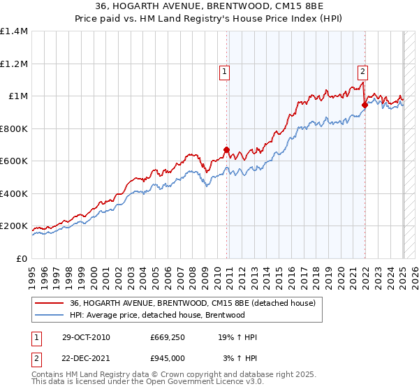 36, HOGARTH AVENUE, BRENTWOOD, CM15 8BE: Price paid vs HM Land Registry's House Price Index