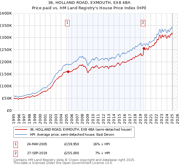 36, HOLLAND ROAD, EXMOUTH, EX8 4BA: Price paid vs HM Land Registry's House Price Index