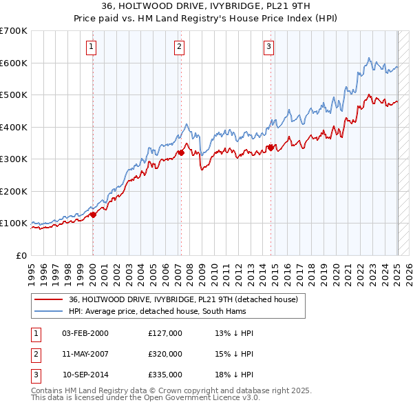36, HOLTWOOD DRIVE, IVYBRIDGE, PL21 9TH: Price paid vs HM Land Registry's House Price Index
