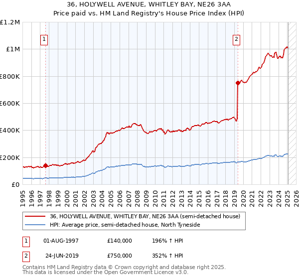 36, HOLYWELL AVENUE, WHITLEY BAY, NE26 3AA: Price paid vs HM Land Registry's House Price Index