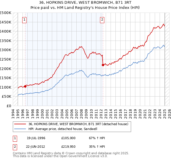36, HOPKINS DRIVE, WEST BROMWICH, B71 3RT: Price paid vs HM Land Registry's House Price Index