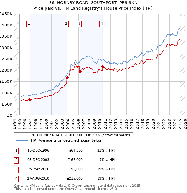 36, HORNBY ROAD, SOUTHPORT, PR9 9XN: Price paid vs HM Land Registry's House Price Index