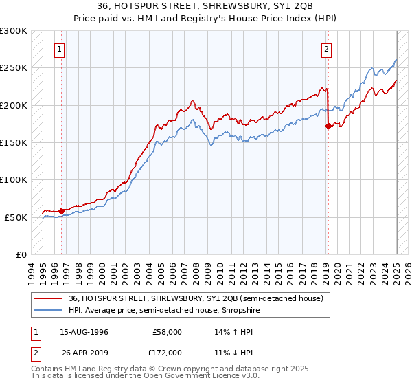 36, HOTSPUR STREET, SHREWSBURY, SY1 2QB: Price paid vs HM Land Registry's House Price Index