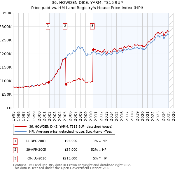 36, HOWDEN DIKE, YARM, TS15 9UP: Price paid vs HM Land Registry's House Price Index