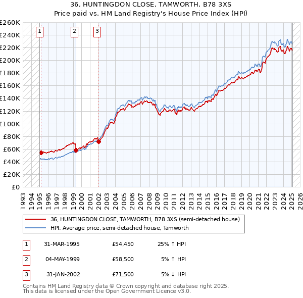 36, HUNTINGDON CLOSE, TAMWORTH, B78 3XS: Price paid vs HM Land Registry's House Price Index