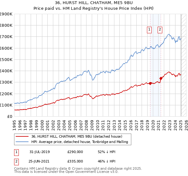 36, HURST HILL, CHATHAM, ME5 9BU: Price paid vs HM Land Registry's House Price Index