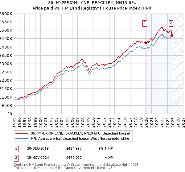 36, HYPERION LANE, BRACKLEY, NN13 6FU: Price paid vs HM Land Registry's House Price Index